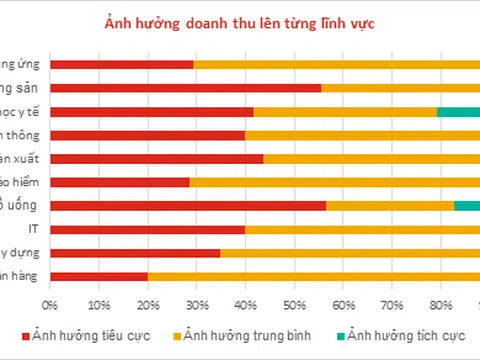 93% các công ty bị ảnh hưởng của COVID-19 lên hoạt động tài chính
