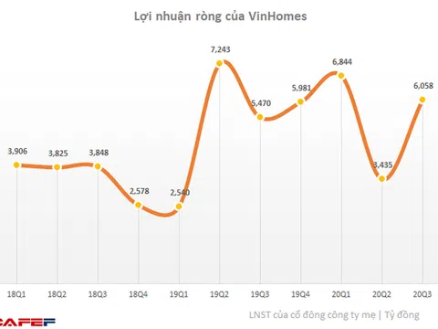 VinHomes: Lãi ròng 9 tháng tăng 7% lên hơn 16.300 tỷ đồng