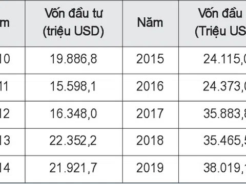 Cải thiện môi trường đầu tư trực tiếp nước ngoài tại Việt Nam