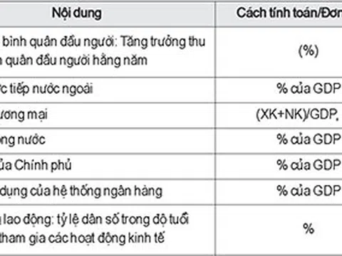 Tác động của độ mở thương mại và đầu tư trực tiếp nước ngoài đến tăng trưởng kinh tế: Nghiên cứu ở các quốc gia đang phát triển1