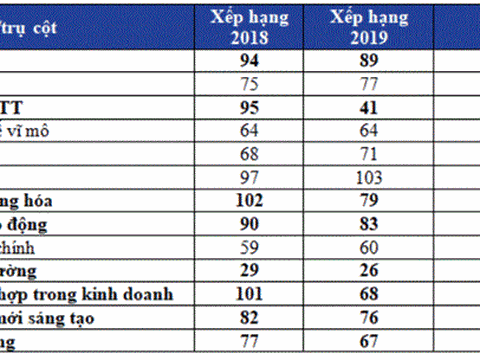 Giải pháp cải thiện nâng cao chỉ số năng lực cạnh tranh toàn cầu của Việt Nam