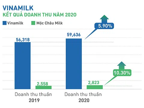Hoàn thành mục tiêu doanh thu 2020, là công ty duy nhất và đầu tiên của Việt Nam được vinh danh "tài sản đầu tư có giá trị của ASEAN"