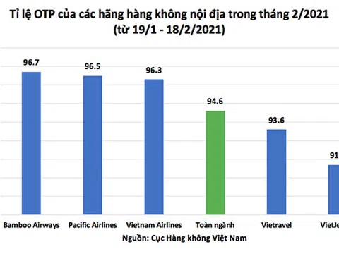 Bamboo Airways bay đúng giờ nhất toàn ngành, duy trì ổn định nhất số chuyến bay giai đoạn tết