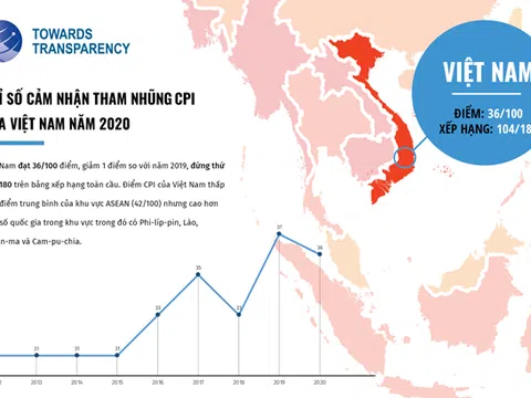 Những điểm nổi bật của Chỉ số Cảm nhận tham nhũng 2020