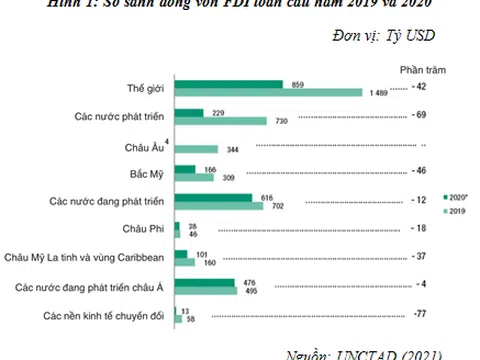 Xu hướng dòng vốn đầu tư trực tiếp nước ngoài sau đại dịch Covid-19 và một số đề xuất cho Việt Nam