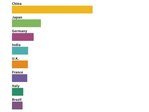 10 nền kinh tế lớn nhất thế giới trước và sau đại dịch