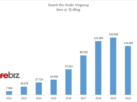 Vingroup lên kế hoạch doanh thu 170.000 tỷ đồng năm 2021, tăng trưởng 54%